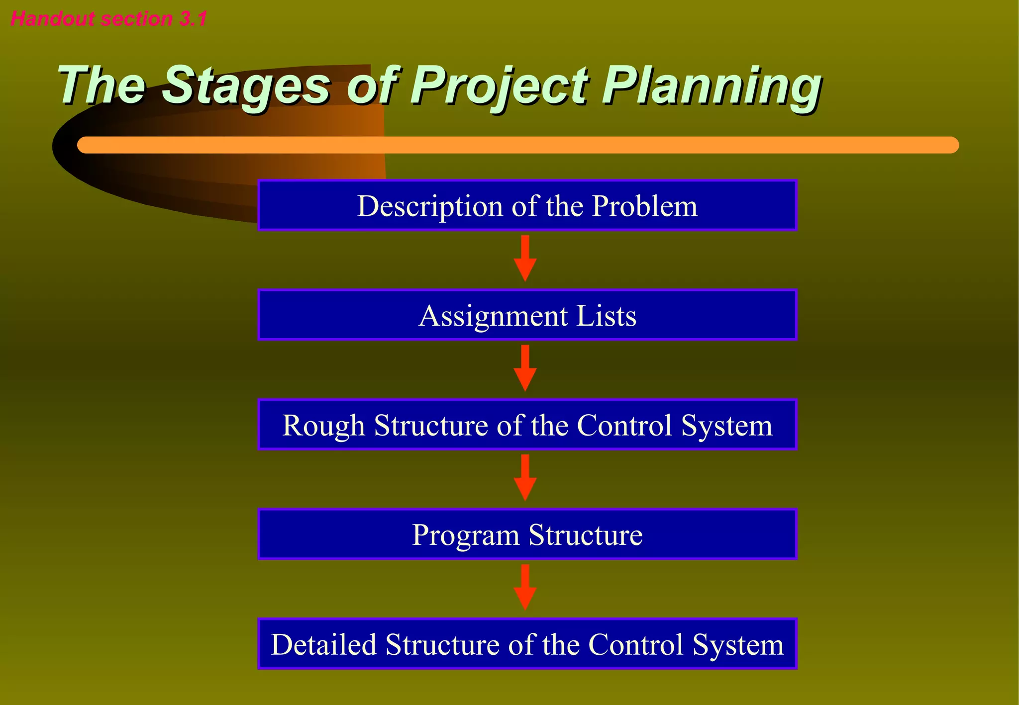 Handout section 3.1


    The Stages of Project Planning

                            Description of the Problem


                                 Assignment Lists


                      Rough Structure of the Control System


                                 Program Structure


                      Detailed Structure of the Control System
 