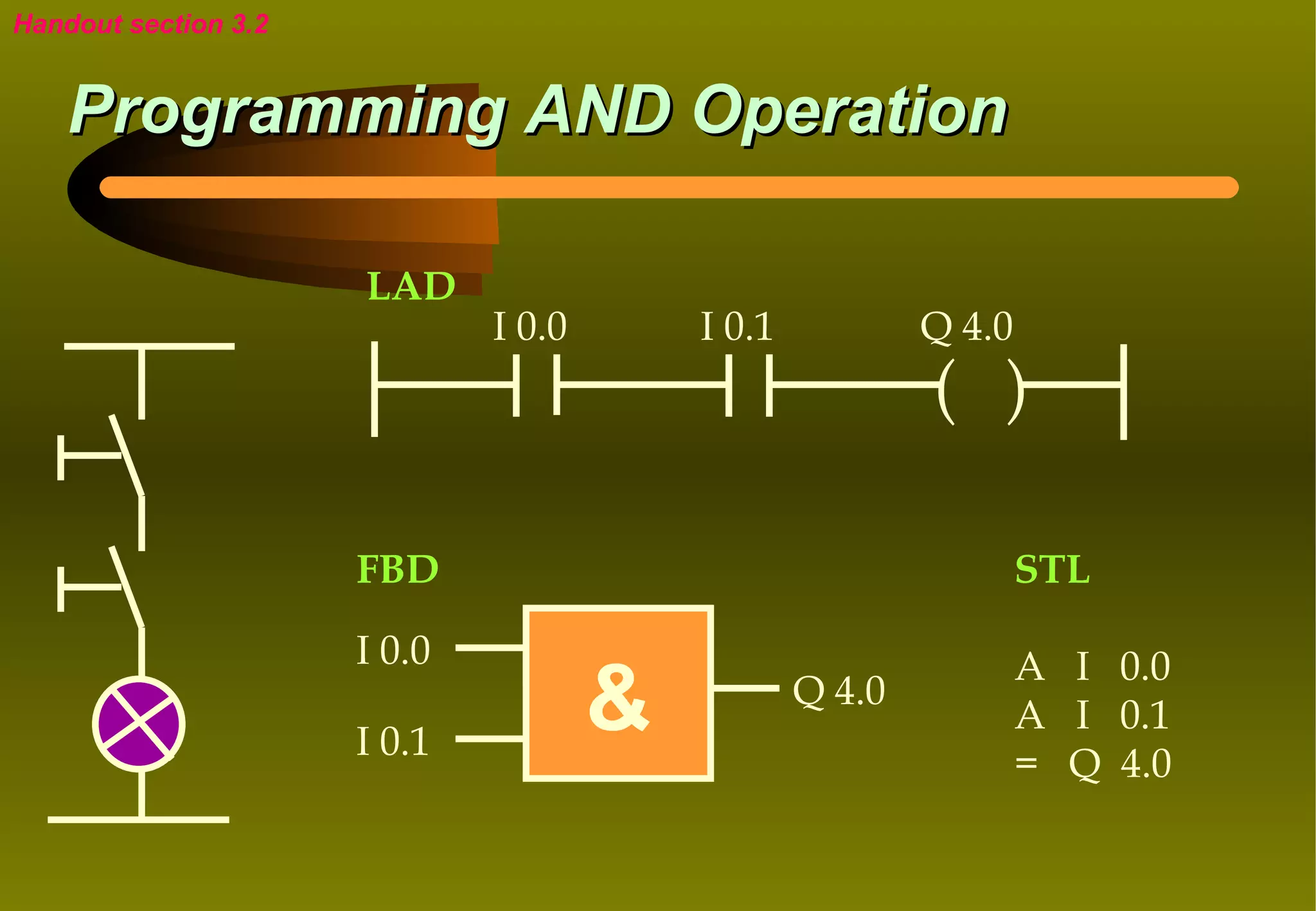 Handout section 3.2


    Programming AND Operation

                      LAD
                              I 0.0       I 0.1           Q 4.0
                                                          ( )

                      FBD                                         STL

                      I 0.0                                       A I 0.0
                      I 0.1
                                      &           Q 4.0
                                                                  A I 0.1
                                                                  = Q 4.0
 