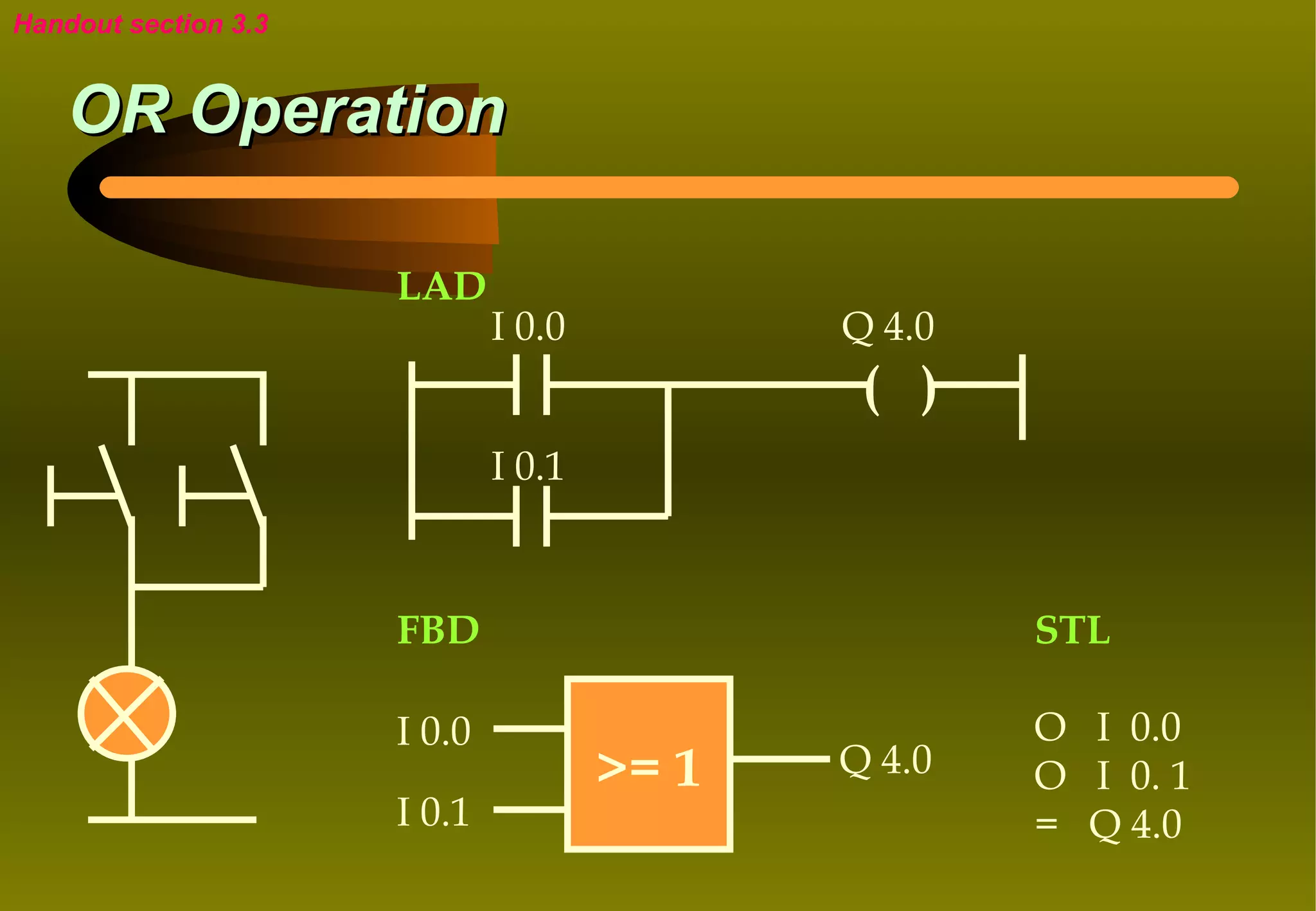 Handout section 3.3


    OR Operation

                      LAD
                              I 0.0          Q 4.0
                                              ( )
                              I 0.1



                      FBD                            STL

                      I 0.0                          O I 0.0
                                      >= 1   Q 4.0   O I 0. 1
                      I 0.1                          = Q 4.0
 