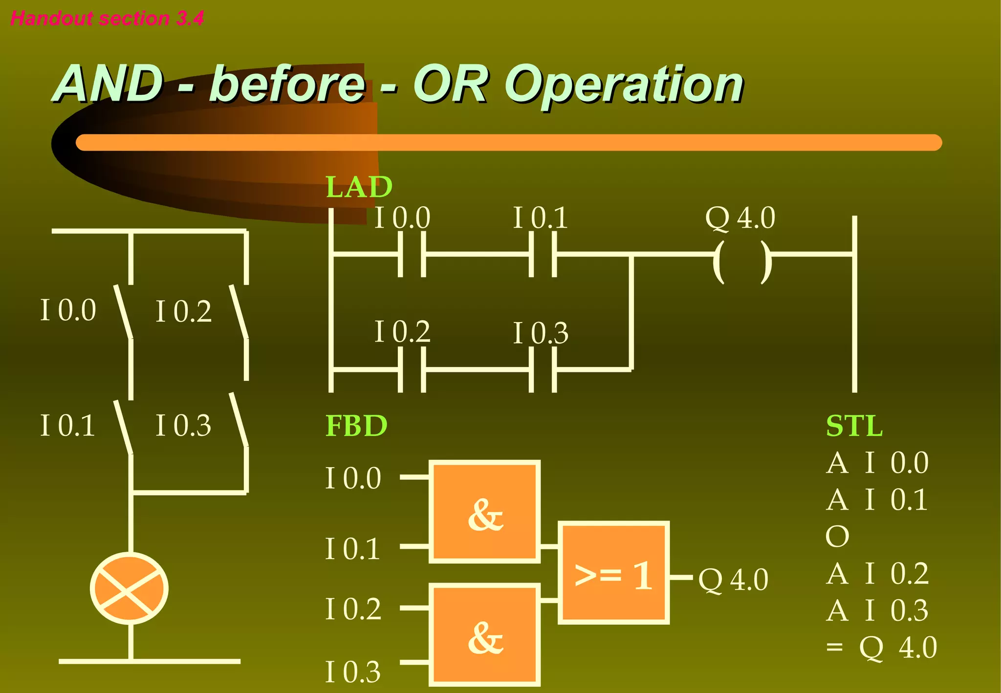 Handout section 3.4


    AND - before - OR Operation
                      LAD
                        I 0.0         I 0.1          Q 4.0
                                                     ( )
  I 0.0       I 0.2
                          I 0.2       I 0.3


  I 0.1       I 0.3   FBD                                    STL
                                                             A I 0.0
                      I 0.0
                                                             A I 0.1
                                  &                          O
                      I 0.1
                                              >= 1   Q 4.0   A I 0.2
                      I 0.2                                  A I 0.3
                                  &                          = Q 4.0
                      I 0.3
 