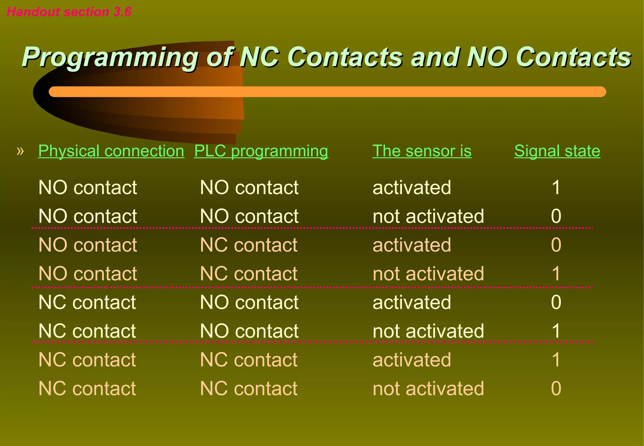 Handout section 3.6


  Programming of NC Contacts and NO Contacts


 » Physical connection PLC programming   The sensor is   Signal state

    NO contact        NO contact         activated            1
    NO contact        NO contact         not activated        0
    NO contact        NC contact         activated            0
    NO contact        NC contact         not activated        1
    NC contact        NO contact         activated            0
    NC contact        NO contact         not activated        1
    NC contact        NC contact         activated            1
    NC contact        NC contact         not activated        0
 