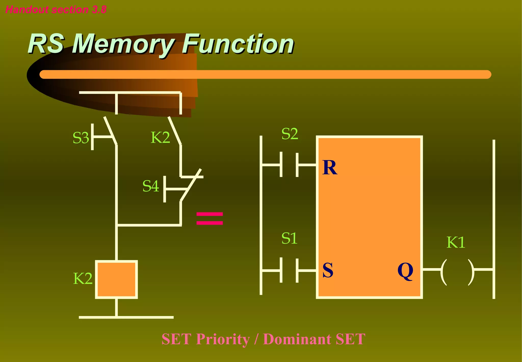 Handout section 3.8


    RS Memory Function


            S3        K2                  S2

                                                R
                      S4

                               =          S1                 K1

            K2                                  S        Q   ( )

                           SET Priority / Dominant SET
 