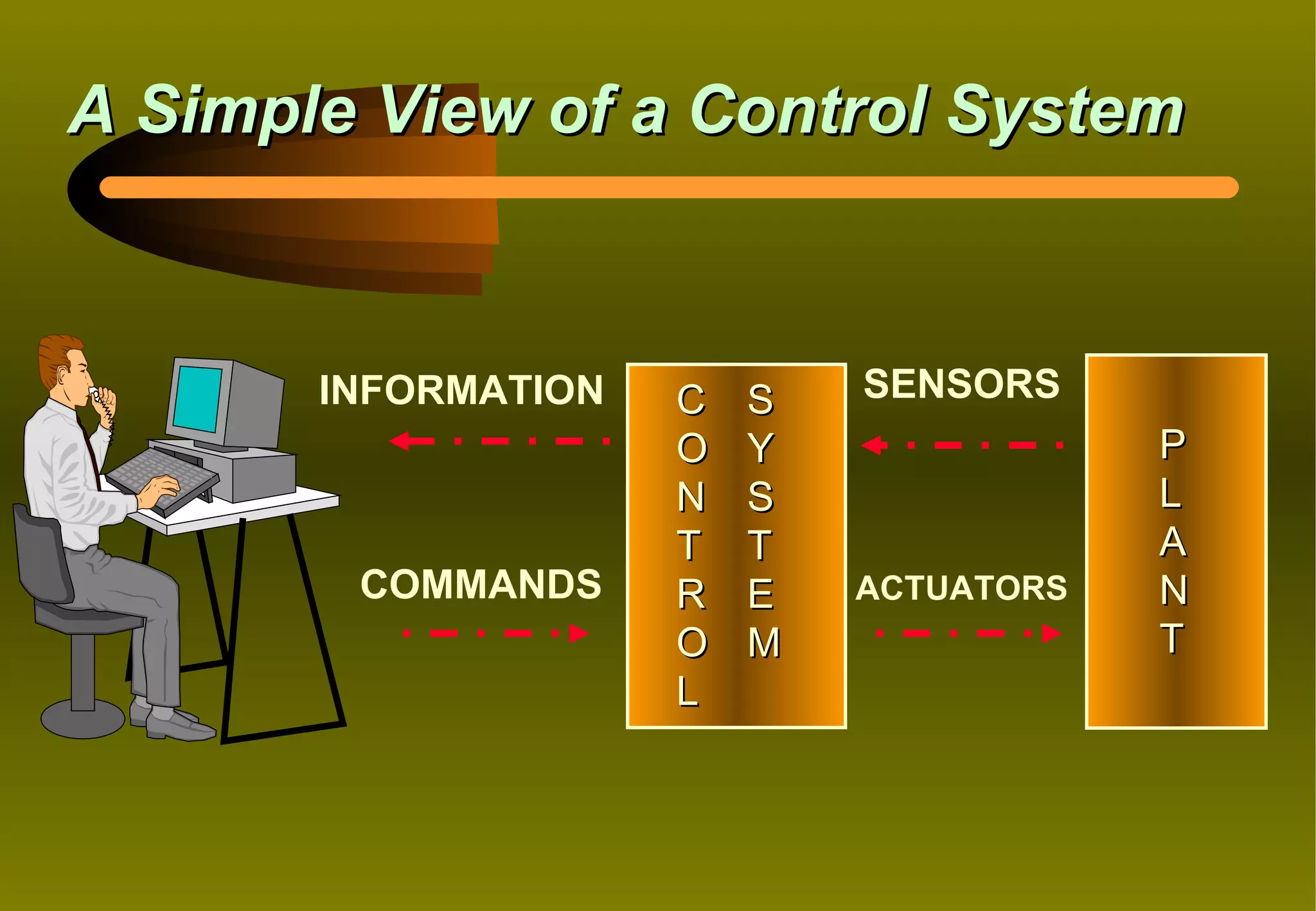 A Simple View of a Control System



       INFORMATION   C   S   SENSORS
                     O   Y               P
                     N   S               L
                     T   T               A
        COMMANDS     R   E   ACTUATORS   N
                     O   M               T
                     L
 
