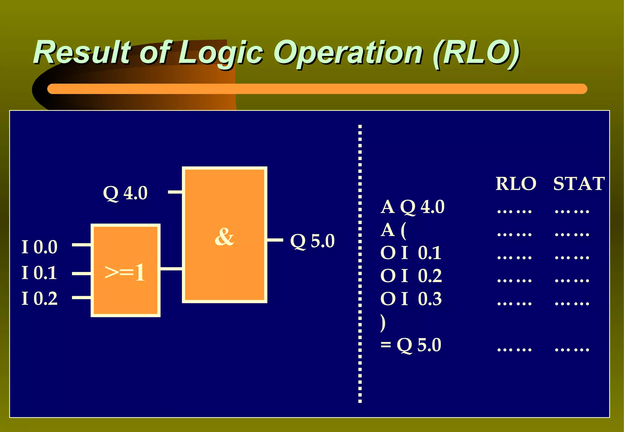 Result of Logic Operation (RLO)



        Q 4.0                         RLO   STAT
                            A Q 4.0   ……    ……
                &           A(        ……    ……
I 0.0               Q 5.0
                            O I 0.1   ……    ……
I 0.1   >=1                 O I 0.2   ……    ……
I 0.2                       O I 0.3   ……    ……
                            )
                            = Q 5.0   ……    ……
 
