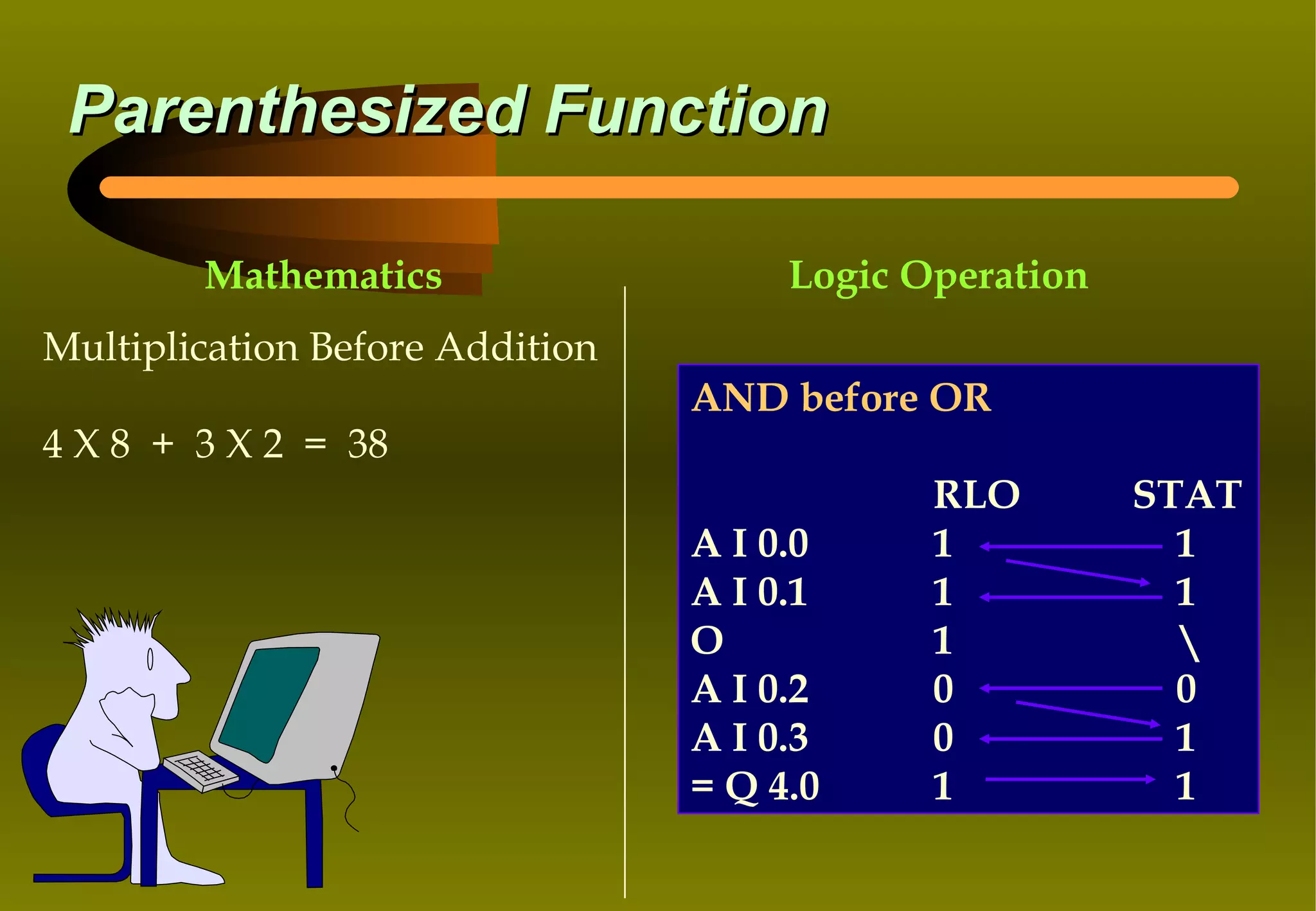 Parenthesized Function

        Mathematics                   Logic Operation
Multiplication Before Addition
                                 AND before OR
4 X 8 + 3 X 2 = 38
                                             RLO        STAT
                                 A I 0.0     1            1
                                 A I 0.1     1            1
                                 O           1            
                                 A I 0.2     0            0
                                 A I 0.3     0            1
                                 = Q 4.0     1            1
 