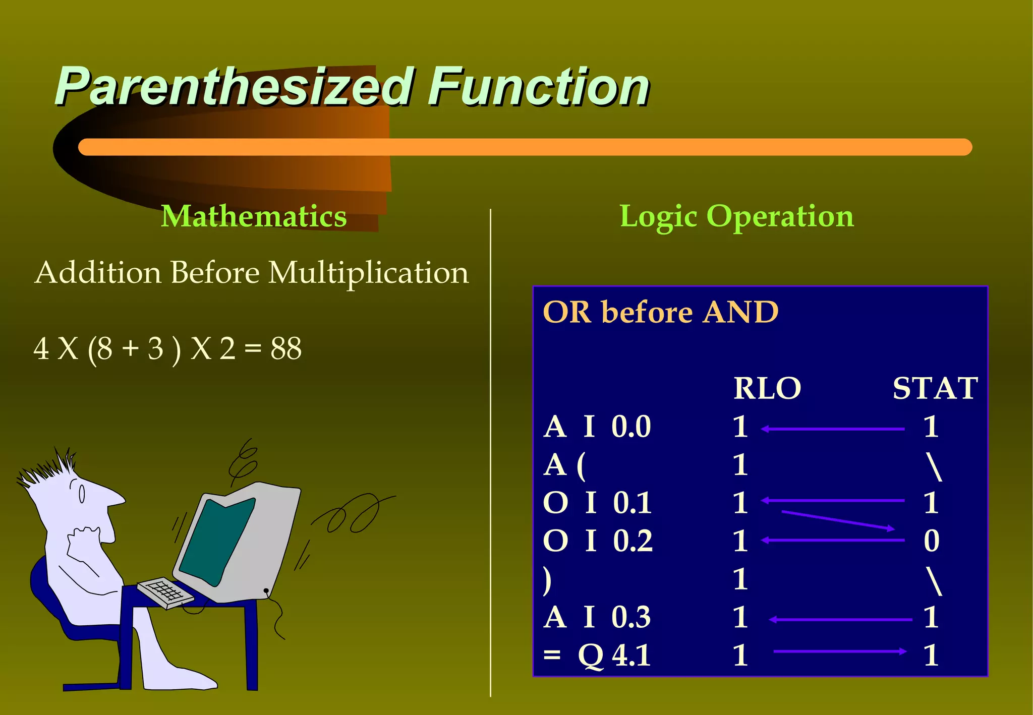 Parenthesized Function

         Mathematics                 Logic Operation
Addition Before Multiplication
                                 OR before AND
4 X (8 + 3 ) X 2 = 88
                                            RLO        STAT
                                 A I 0.0    1            1
                                 A(         1            
                                 O I 0.1    1            1
                                 O I 0.2    1            0
                                 )          1            
                                 A I 0.3    1            1
                                 = Q 4.1    1            1
 