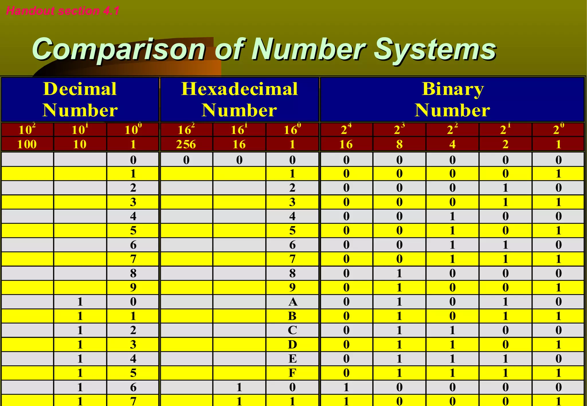 Handout section 4.1


    Comparison of Number Systems
 