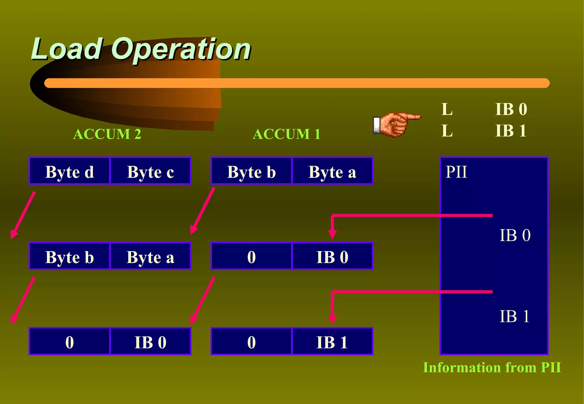 Load Operation
                                      L       IB 0
   ACCUM 2           ACCUM 1          L       IB 1

Byte d   Byte c   Byte b   Byte a      PII


                                               IB 0
Byte b   Byte a     0      IB 0


                                               IB 1
  0      IB 0       0      IB 1
                                    Information from PII
 