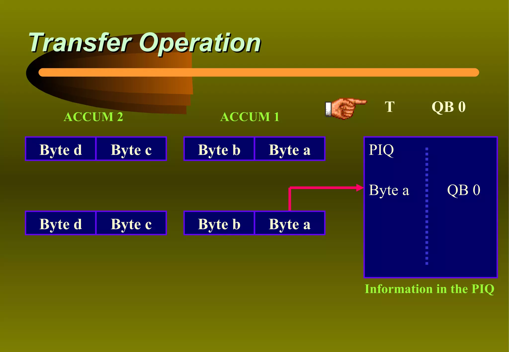 Transfer Operation

                                        T       QB 0
    ACCUM 2           ACCUM 1

 Byte d   Byte c   Byte b   Byte a   PIQ

                                     Byte a       QB 0

 Byte d   Byte c   Byte b   Byte a



                                     Information in the PIQ
 