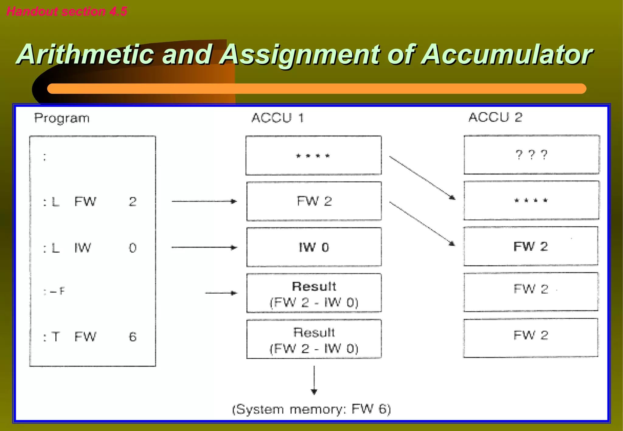 Handout section 4.5


 Arithmetic and Assignment of Accumulator
 