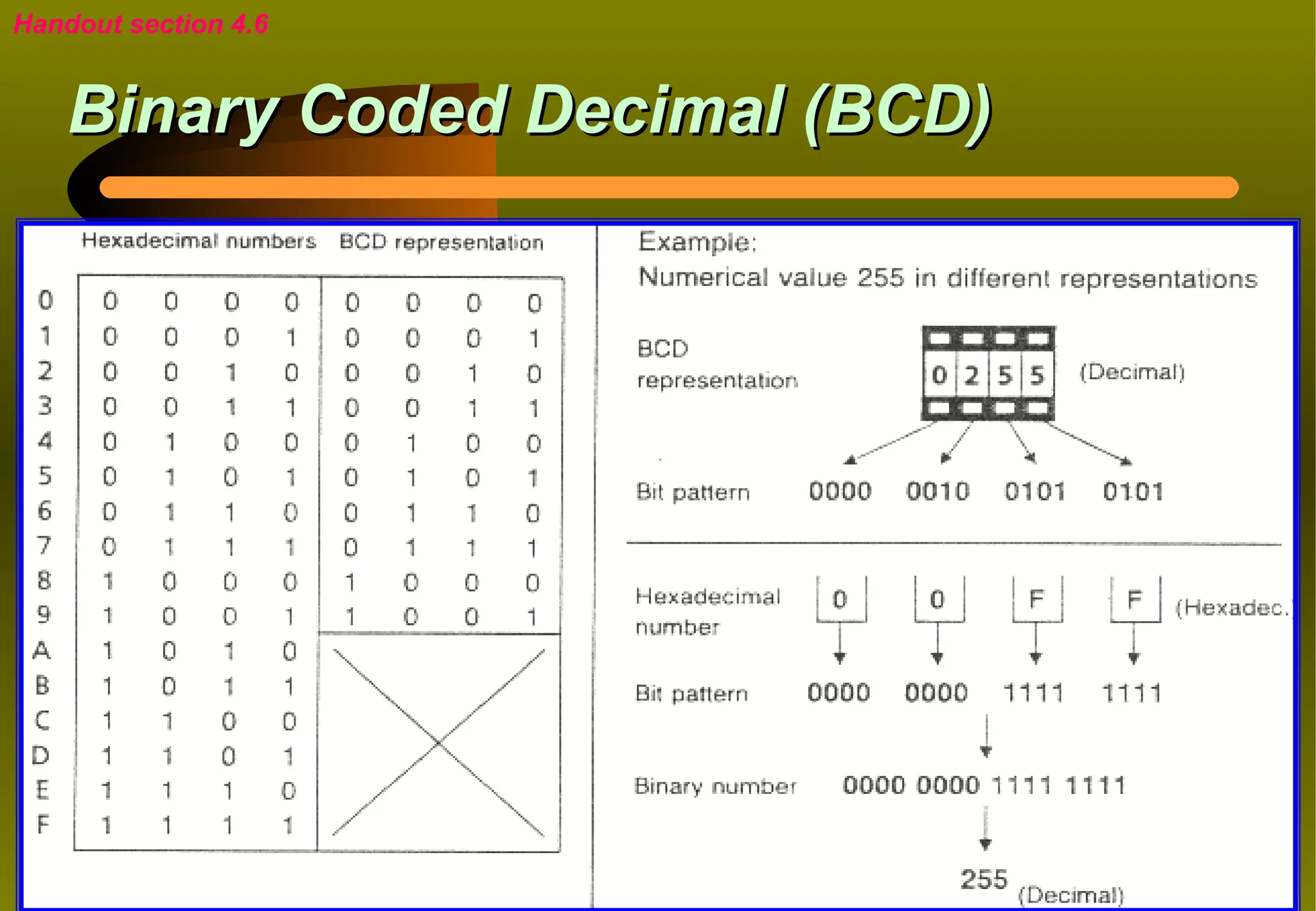 Handout section 4.6


    Binary Coded Decimal (BCD)
 