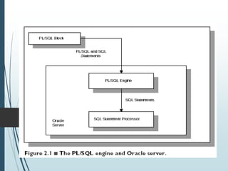 Introduction to PLSQL.PPT
