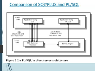 Introduction to PLSQL.PPT