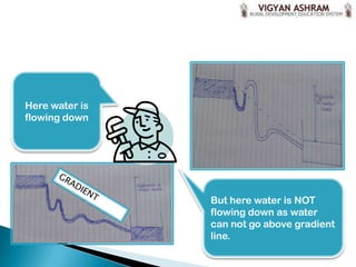 Here water is
flowing down




                But here water is NOT
                flowing down as water
                can not go above gradient
                line.
 