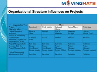 Introduction to Project Management | PPT