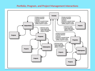Portfolio, Program, and Project Management Interactions
 