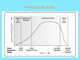Project Life cycle
 