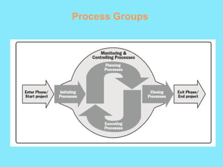 Process Groups
 