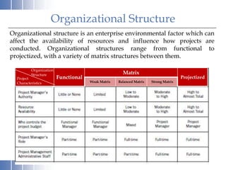 Organizational Structure
Organizational structure is an enterprise environmental factor which can
affect the availability of resources and influence how projects are
conducted. Organizational structures range from functional to
projectized, with a variety of matrix structures between them.

          Organization
          Structure                                   Matrix
  Project                Functional                                                   Projectized
  Characteristics                     Weak Matrix   Balanced Matrix   Strong Matrix
 