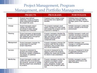 Project Management, Program
Management, and Portfolio Management
     PROJECTS    PROGRAMS    PORTFOLIOS
 