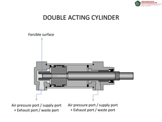 Forcible surface
DOUBLE ACTING CYLINDER
Air pressure port / supply port
+ Exhaust port / waste port
Air pressure port / supply port
+ Exhaust port / waste port
 