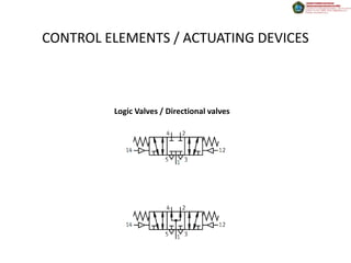CONTROL ELEMENTS / ACTUATING DEVICES
Logic Valves / Directional valves
 