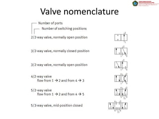 Valve nomenclature
 