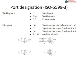 Port designation (ISO-5599-3)
 