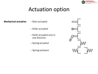 Actuation option
 