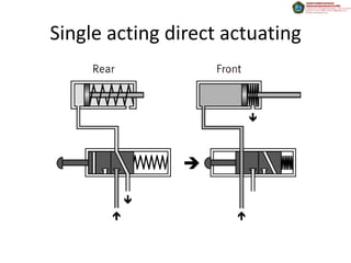Single acting direct actuating
 
