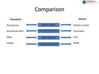 Comparison
Pneumatic Electric
Air pressure
Directional valve
Slow
strong
Electric current
Transistors
Fast
Weak
Power source
Controller component
Signal delivery
Energy conversion
 
