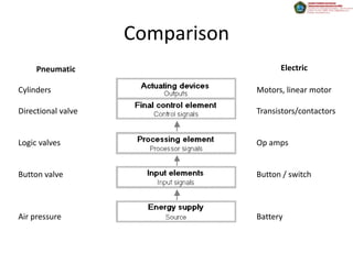 Comparison
Pneumatic Electric
Cylinders
Directional valve
Logic valves
Button valve
Air pressure
Motors, linear motor
Transistors/contactors
Op amps
Button / switch
Battery
 