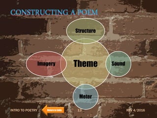 CONSTRUCTING A POEM
Theme
Structure
Sound
Meter
Imagery
REV 4/2016INTRO TO POETRY 13Return to Links
 