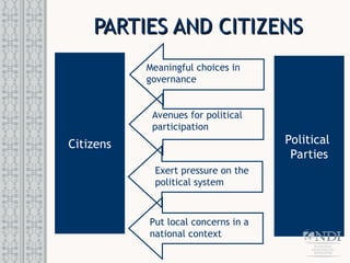 Introduction to Political Parties....ppt