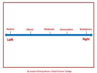 Radical   Liberal           Moderate          Conservative    Reactionary



Left                                                            Right




          By Joseph Ochieng Okumu: Global Citizens’ College
 