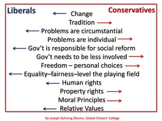 Liberals             Change                         Conservatives
                    Tradition
          Problems are circumstantial
            Problems are individual
     Gov’t is responsible for social reform
       Gov’t needs to be less involved
         Freedom – personal choices
    Equality–fairness–level the playing field
                  Human rights
                 Property rights
                Moral Principles
                 Relative Values
           By Joseph Ochieng Okumu: Global Citizens’ College
 