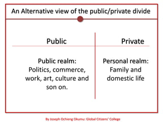 An Alternative view of the public/private divide



            Public                                             Private

        Public realm:                           Personal realm:
     Politics, commerce,                          Family and
    work, art, culture and                       domestic life
            son on.



           By Joseph Ochieng Okumu: Global Citizens’ College
 