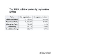 Party No. registrations % registered voters
Democratic Party 47,130,651 38.73%
Republican Party 36,019,694 29.60%
Libertarian Party 732,865 0.6%
Green Party 234,120 0.19%
Constitution Party 128,914 0.11%
Top 5 U.S. political parties by registration
(2022)
@Nayhtetsan
 
