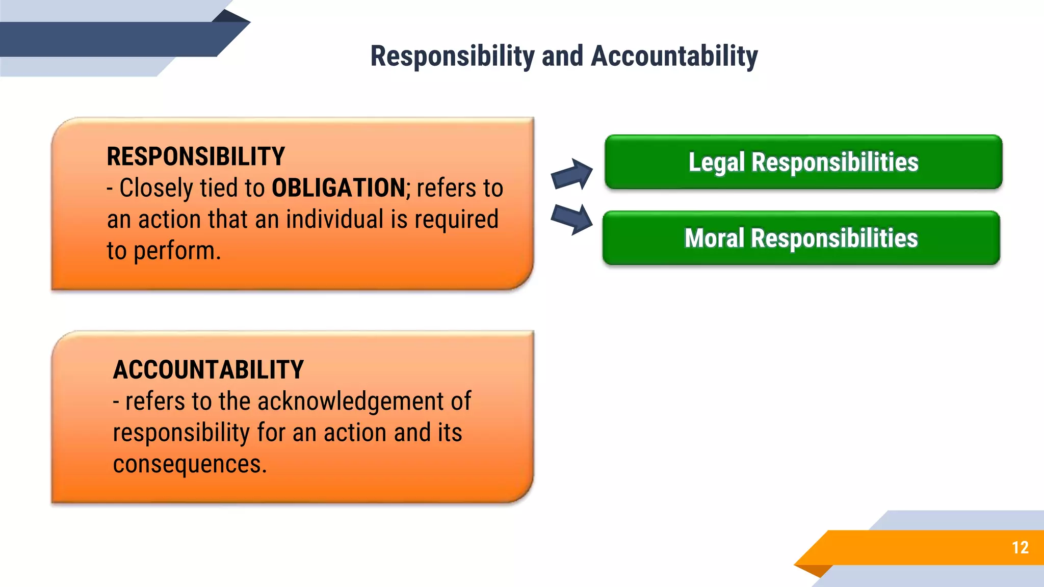 12
RESPONSIBILITY
- Closely tied to OBLIGATION; refers to
an action that an individual is required
to perform.
ACCOUNTABILITY
- refers to the acknowledgement of
responsibility for an action and its
consequences.
Legal Responsibilities
Moral Responsibilities
Responsibility and Accountability
 