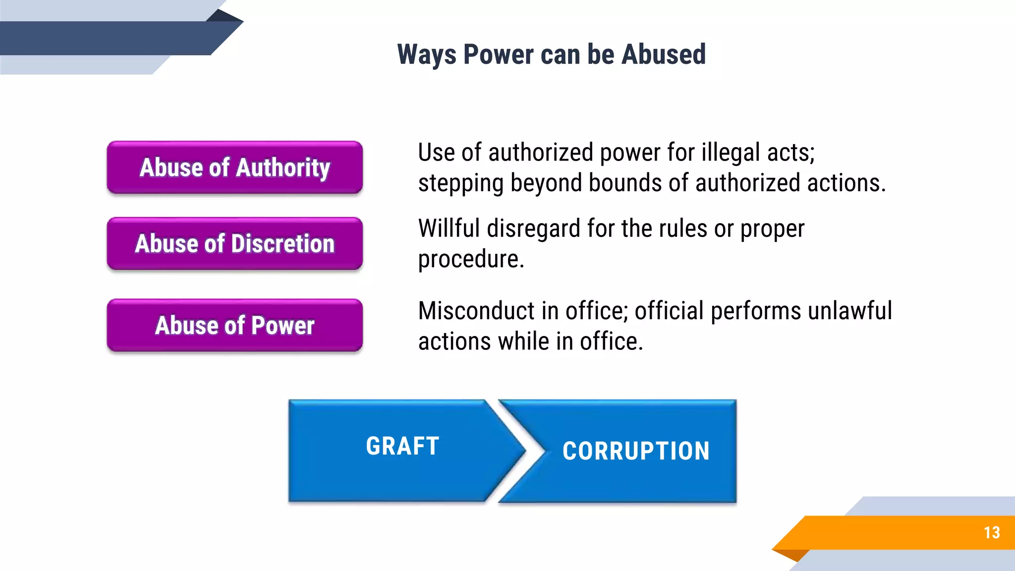 13
Abuse of Authority
Abuse of Discretion
Abuse of Power
Ways Power can be Abused
Use of authorized power for illegal acts;
stepping beyond bounds of authorized actions.
Willful disregard for the rules or proper
procedure.
Misconduct in office; official performs unlawful
actions while in office.
GRAFT CORRUPTION
 