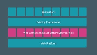 Existing Frameworks
Applications
Web Platform
Web Components built with Polymer (or not)
 