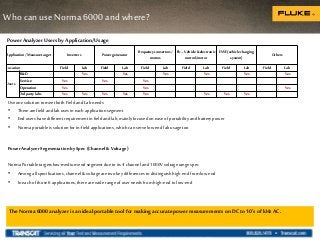 Who can use Norma 6000 and where?
Application/ Measuretarget Inverters Powergenerator
Frequencyconvertors/
motors
EV – Vehicle&electronic
control/motor
EVSE(vehiclecharging
system)
Others
Location Field Lab Field Lab Field Lab Field Lab Field Lab Field Lab
Users
R&D Yes Yes Yes Yes Yes Yes
Service Yes Yes Yes
Operation Yes Yes Yes
3rdpartylabs Yes Yes Yes Yes Yes Yes Yes Yes
Power Analyzer Users byApplication/Usage
Useone solutiontomeetbothFieldand Labneeds
• Therearefieldandlabuses ineachapplicationsegment
• End usershavedifferentrequirementinfieldandlab,mainlyfocusedoneaseofportabilityand batterypower
• Normaportableissolutionforin-fieldapplications,whichcan servelow endlab usagetoo
PowerAnalyzer Segmentationby Spec (Channel & Voltage)
NormaPortabletargetslow-mediumend segmentdue toits4channeland1000Vvoltagerangespec
• Amongallspecifications,channel& voltagearetwokeydifferencestodistinguishhighend fromlow end
• Ineachofthose6applications,therearewiderangeofuserneedsfromhigh-endtolow-end
The Norma 6000 analyzer isan idealportabletool for making accurate power measurements on DC to 10’s of kHz AC.
 