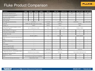 Fluke Product Comparison
Feature N6003 N6003+ N6004 N6004+ 438-II 190-504 MDA-550 N4K-3PP42 N4K-3PP42IP N5K-4PP54IP
Channels forvoltage and current 3+3 3+3 4+4 4+4 4+4 4 2 3+3 3+3 4+4
Motor Speed/Torquemeasurement - • - • • - - - • •
Non-sensor torqueand speed - - - - • - - - - -
Guided connection • • • • - - • - - -
Batteryoperated • • • • • • • - - -
Basic voltage and current accuracy 0.1%/0.1% 0.1%/0.5% 1.5%/1.5% 0.1%/0.1% 0.05%/0.05%
Bandwidth 500kHz(Forhigh voltage/current range) >10kHz 500MHz 341kHz
Sampling rate 200kHz 200kHz 5GS/s 3MHz
Channel-channel isolation (CMMR -Common
Mode Rejection Ratio)
DC >110dBand AC>120dB N/A DC >100dBand AC>60dB) 120dBat 100kHz
Numericdisplay ( V/I/ P/η etc.) • • • • • • •
Oscilloscope waveformdisplay • • • • • • •
TrendRecorder mode • • • • • • •
Harmonics 100(FFTand DFT) 50 50(and FFT) 50(FFTand DFT)
Frequencyharmonic domain measurementand
display
• - • • • • •
IEC61000-4-7Harmonics - • - - • • •
Events - • - - - - -
Vectordisplay • • - - • • •
Categoryrating CAT IV600V • • • • - - -
Categoryrating CAT III600V - - - - • • •
Color Screen(TFT)5.7”backlight,4:3 640x 480 320x 240 320x 240 320x 240
PCApplication software-Downloading, analysis,
reporting and instrument control
FlukeNorma PowerAnalyze PowerLog 430 FlukeView NormaView & LabViewdrivers
USB (Device) – Mini B • • • • • • •
RS485 •(Communication speedup to 230,400bps) - - - - • •
InstrumenttoInstrumentsynchronization •(Master/Slavemode) - - - - - -
14
 