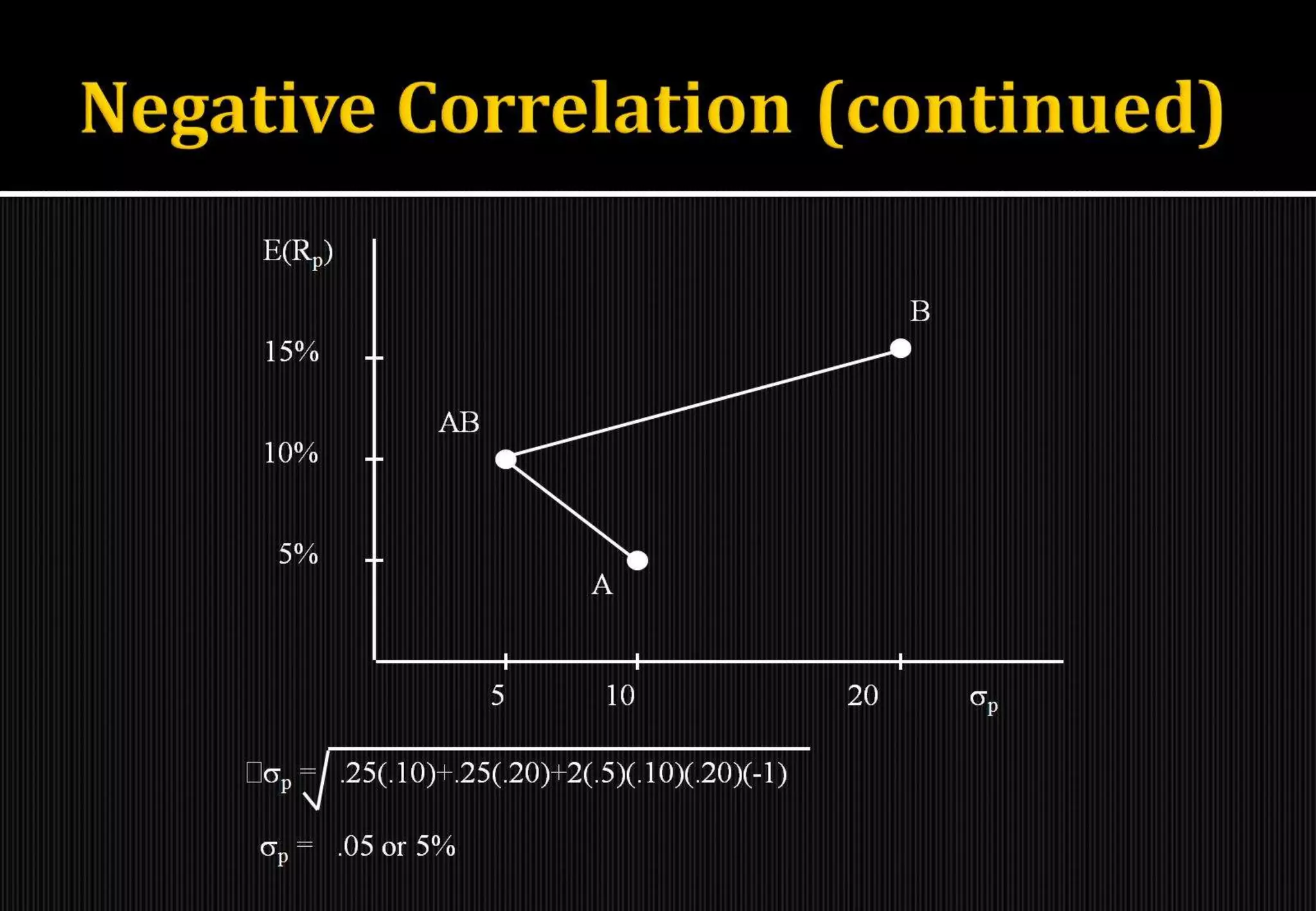 Introduction to portfolio management