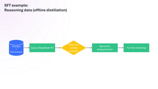 Introduction to LLM Post-Training Techniques | PDF