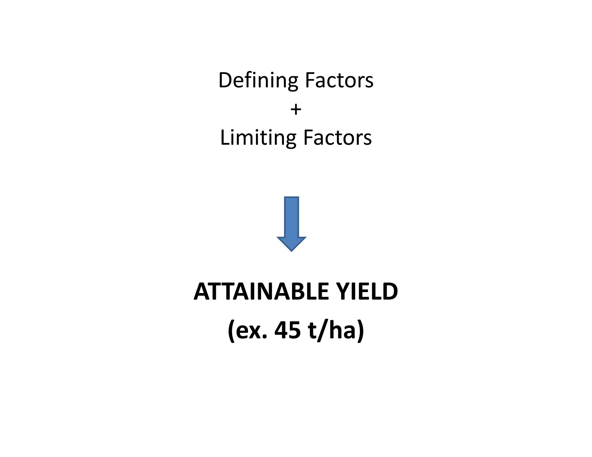 Defining Factors
+
Limiting Factors
ATTAINABLE YIELD
(ex. 45 t/ha)
 