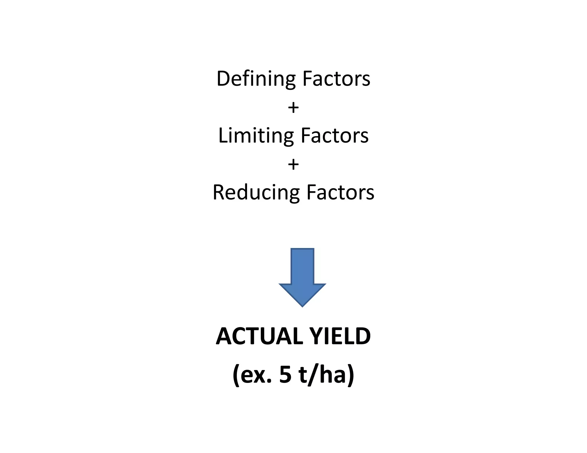 Defining Factors
+
Limiting Factors
+
Reducing Factors
ACTUAL YIELD
(ex. 5 t/ha)
 