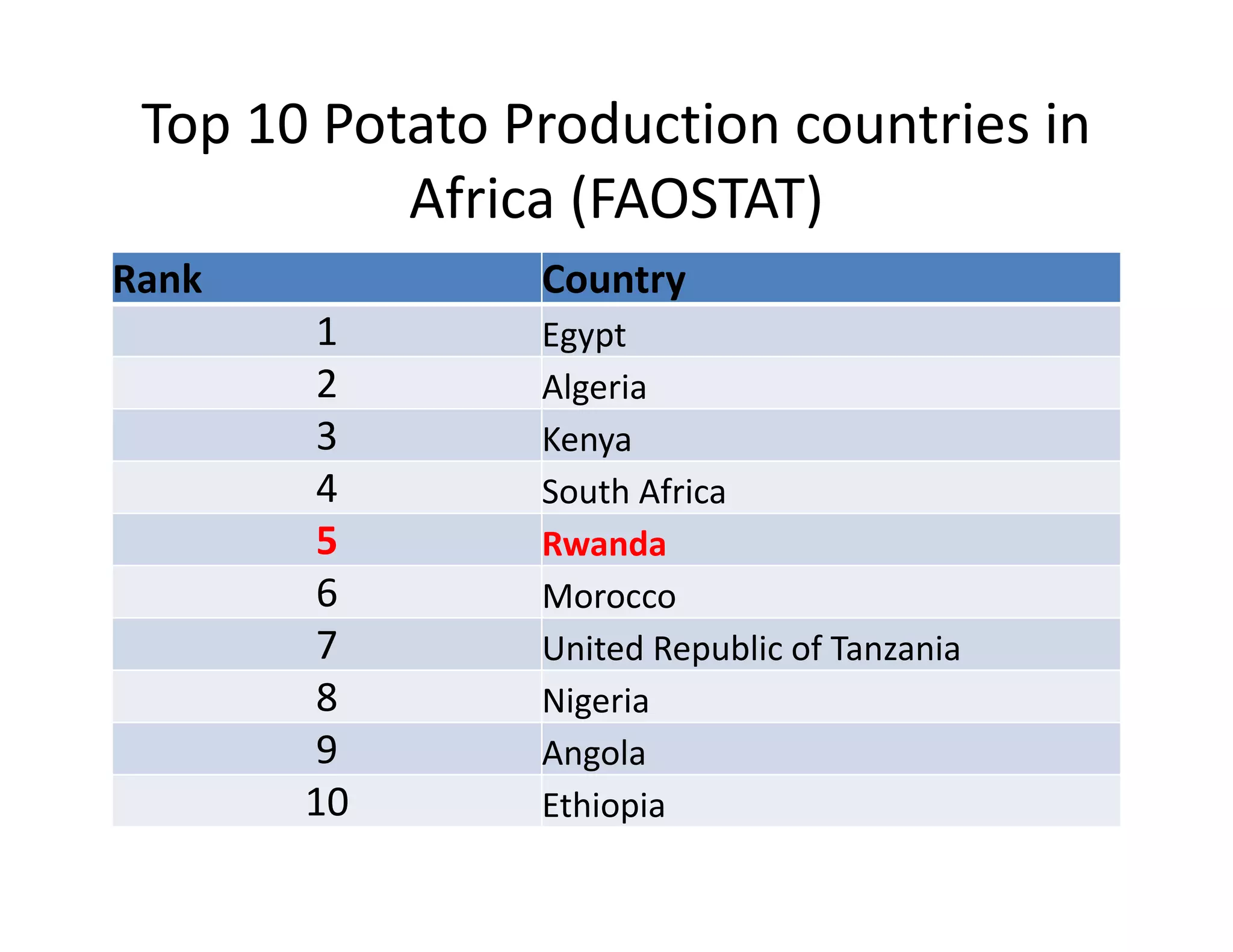 Top 10 Potato Production countries in
Africa (FAOSTAT)
Rank Country
1 Egypt
2 Algeria
3 Kenya
4 South Africa
5 Rwanda
6 Morocco
7 United Republic of Tanzania
8 Nigeria
9 Angola
10 Ethiopia
 