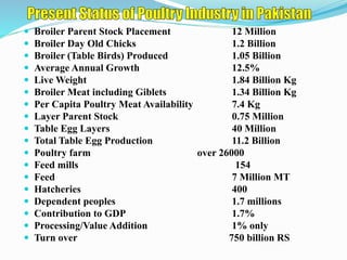  Broiler Parent Stock Placement 12 Million
 Broiler Day Old Chicks 1.2 Billion
 Broiler (Table Birds) Produced 1.05 Billion
 Average Annual Growth 12.5%
 Live Weight 1.84 Billion Kg
 Broiler Meat including Giblets 1.34 Billion Kg
 Per Capita Poultry Meat Availability 7.4 Kg
 Layer Parent Stock 0.75 Million
 Table Egg Layers 40 Million
 Total Table Egg Production 11.2 Billion
 Poultry farm over 26000
 Feed mills 154
 Feed 7 Million MT
 Hatcheries 400
 Dependent peoples 1.7 millions
 Contribution to GDP 1.7%
 Processing/Value Addition 1% only
 Turn over 750 billion RS
 