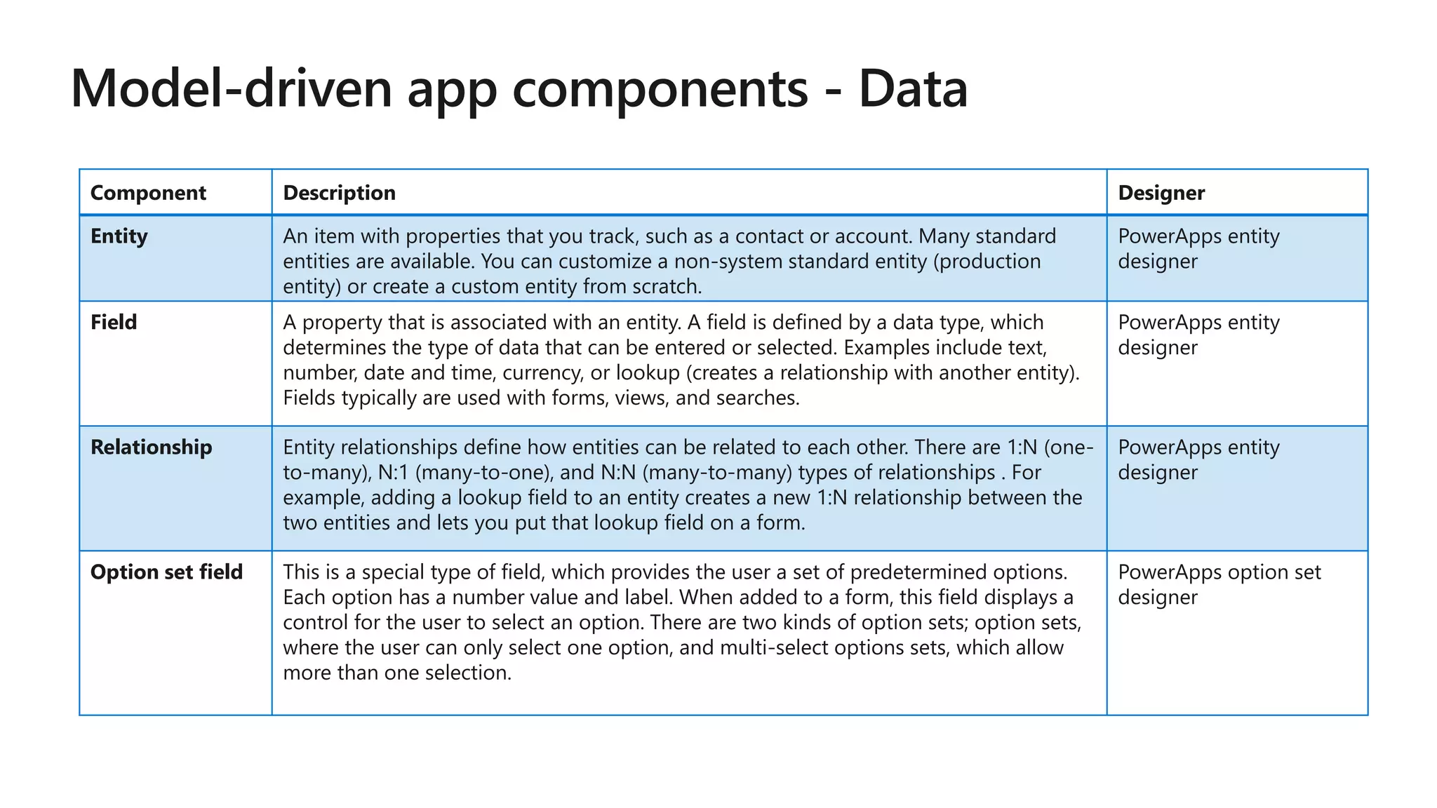 Component Description Designer
Entity An item with properties that you track, such as a contact or account. Many standard
entities are available. You can customize a non-system standard entity (production
entity) or create a custom entity from scratch.
PowerApps entity
designer
Field A property that is associated with an entity. A field is defined by a data type, which
determines the type of data that can be entered or selected. Examples include text,
number, date and time, currency, or lookup (creates a relationship with another entity).
Fields typically are used with forms, views, and searches.
PowerApps entity
designer
Relationship Entity relationships define how entities can be related to each other. There are 1:N (one-
to-many), N:1 (many-to-one), and N:N (many-to-many) types of relationships . For
example, adding a lookup field to an entity creates a new 1:N relationship between the
two entities and lets you put that lookup field on a form.
PowerApps entity
designer
Option set field This is a special type of field, which provides the user a set of predetermined options.
Each option has a number value and label. When added to a form, this field displays a
control for the user to select an option. There are two kinds of option sets; option sets,
where the user can only select one option, and multi-select options sets, which allow
more than one selection.
PowerApps option set
designer
 